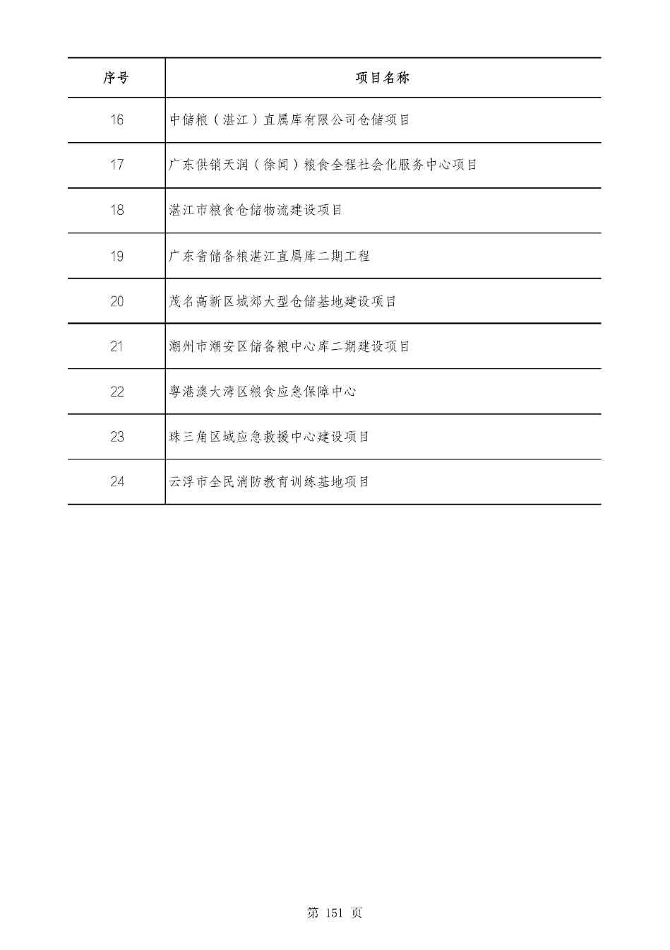 2490个项目！广东省2025年重点建设项目计划发布(图150)
