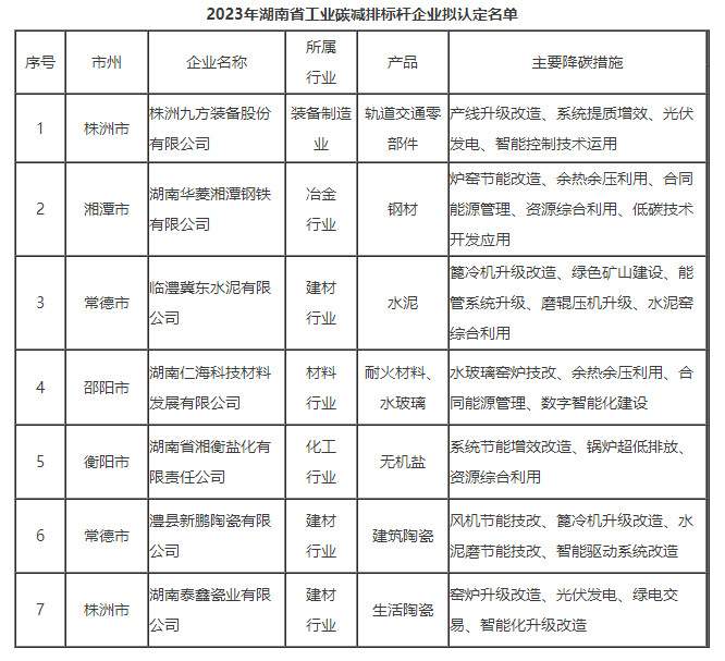 湖南省工信厅公示2023年湖南省工业碳减排标杆企业7家拟认定名单！