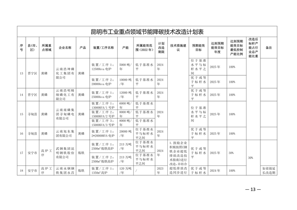 昆明市工业重点领域节能降碳技术改造实施方案（公示稿）(图3)