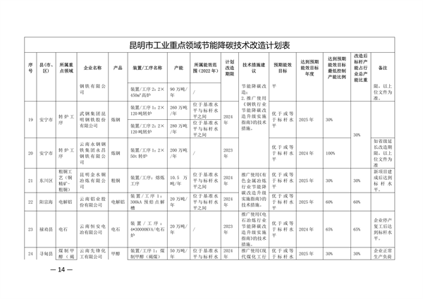 昆明市工业重点领域节能降碳技术改造实施方案（公示稿）(图4)