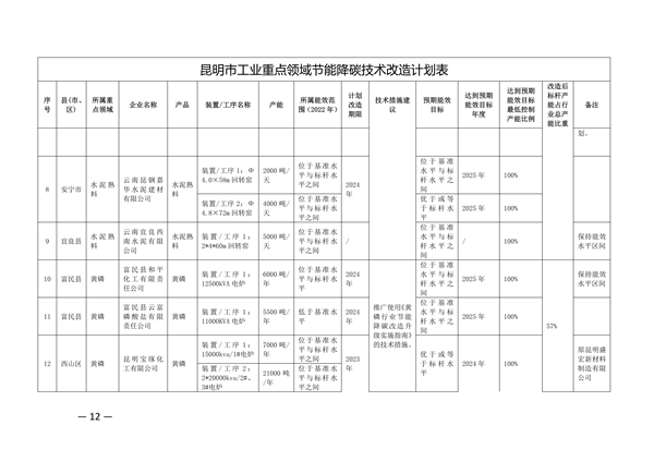 昆明市工业重点领域节能降碳技术改造实施方案（公示稿）(图2)