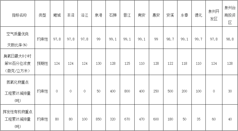 深入打好泉州市重污染天气消除、臭氧污染防治和柴油货车污染治理攻坚战行动方案