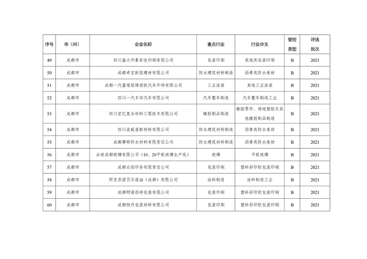 2023年四川省第三批重污染天气重点行业企业绩效评级结果公告(图6)
