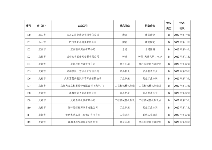 2023年四川省第三批重污染天气重点行业企业绩效评级结果公告(图10)