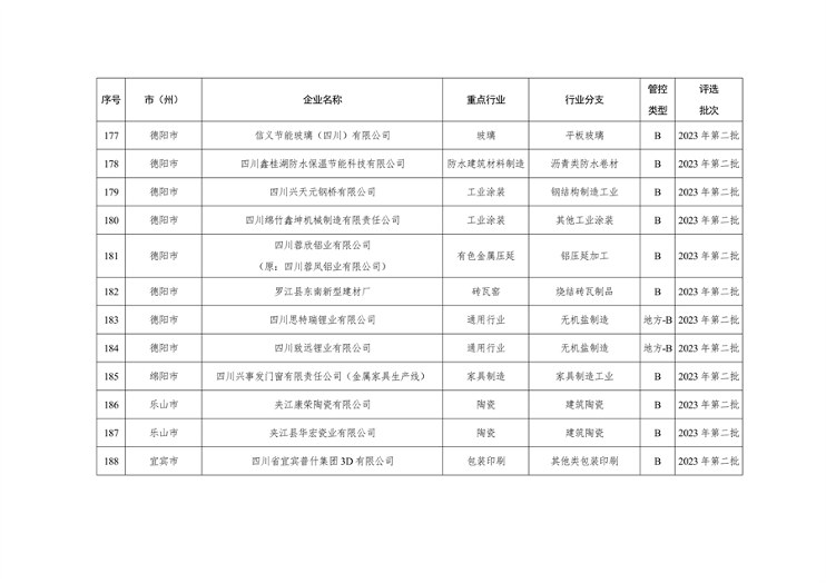 2023年四川省第三批重污染天气重点行业企业绩效评级结果公告(图16)