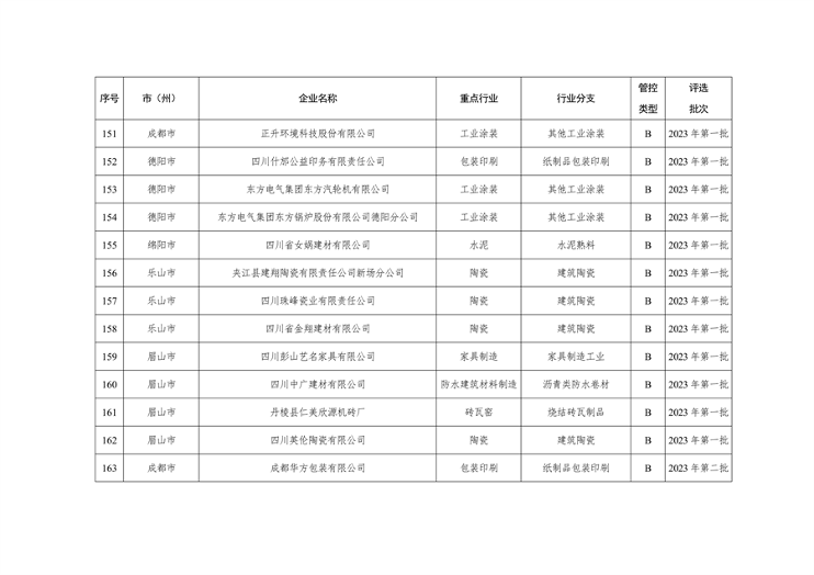 2023年四川省第三批重污染天气重点行业企业绩效评级结果公告(图14)