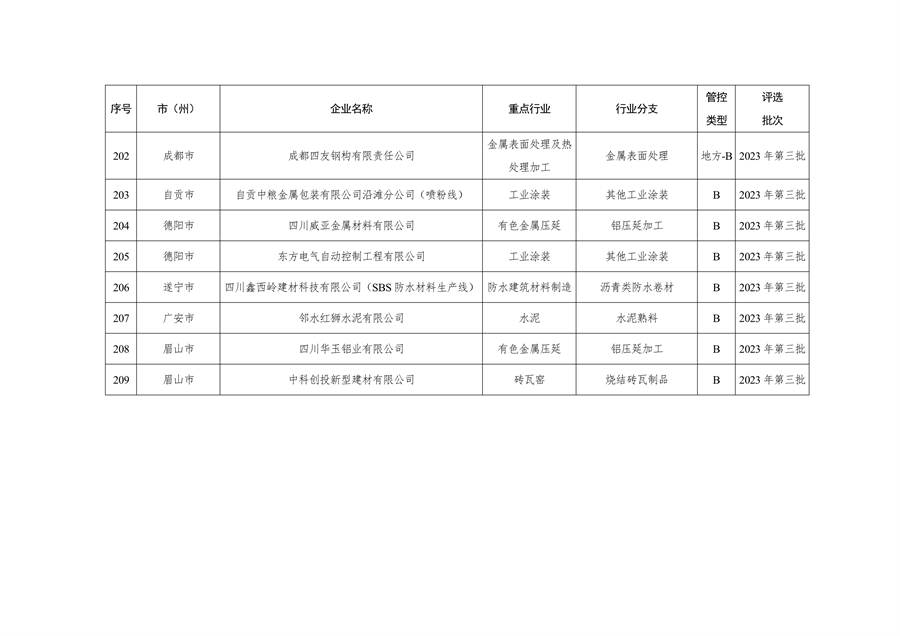 2023年四川省第三批重污染天气重点行业企业绩效评级结果公告(图18)