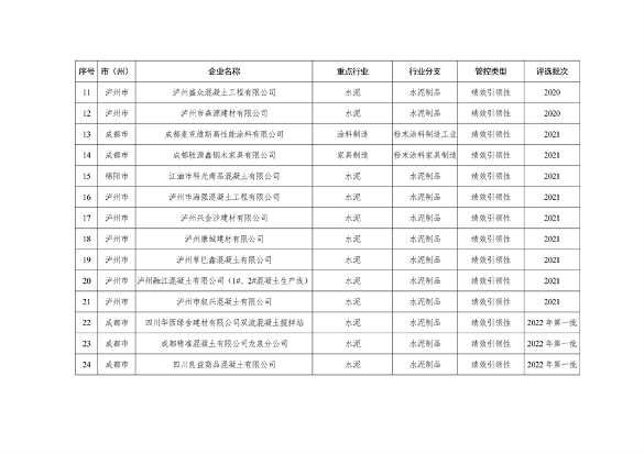 2023年四川省第三批重污染天气重点行业企业绩效评级结果公告(图20)