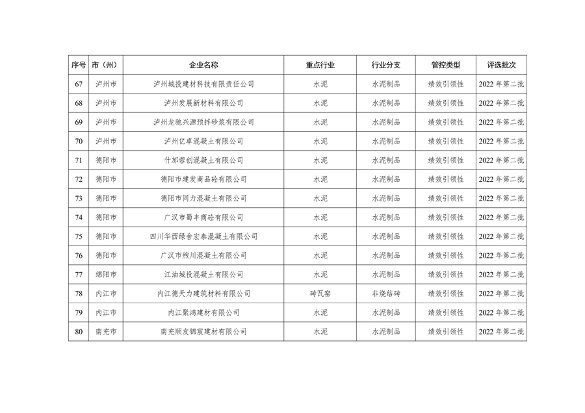 2023年四川省第三批重污染天气重点行业企业绩效评级结果公告(图24)