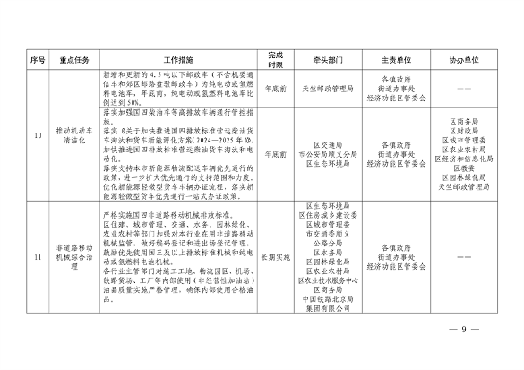 北京市顺义区印发《顺义区污染防治攻坚战2024年行动计划》(图9)