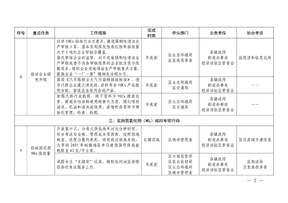 北京市顺义区印发《顺义区污染防治攻坚战2024年行动计划》(图7)