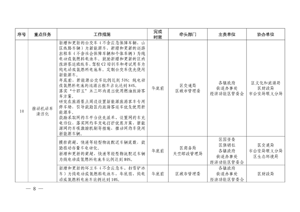 北京市顺义区印发《顺义区污染防治攻坚战2024年行动计划》(图8)