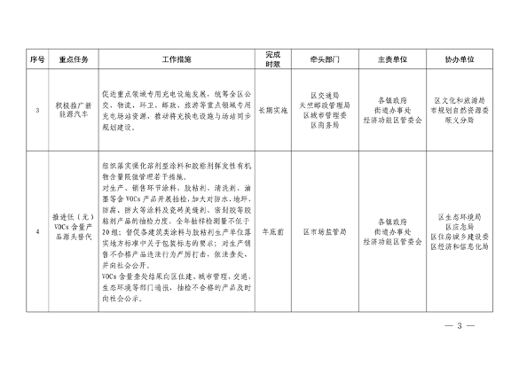 北京市顺义区印发《顺义区污染防治攻坚战2024年行动计划》(图3)