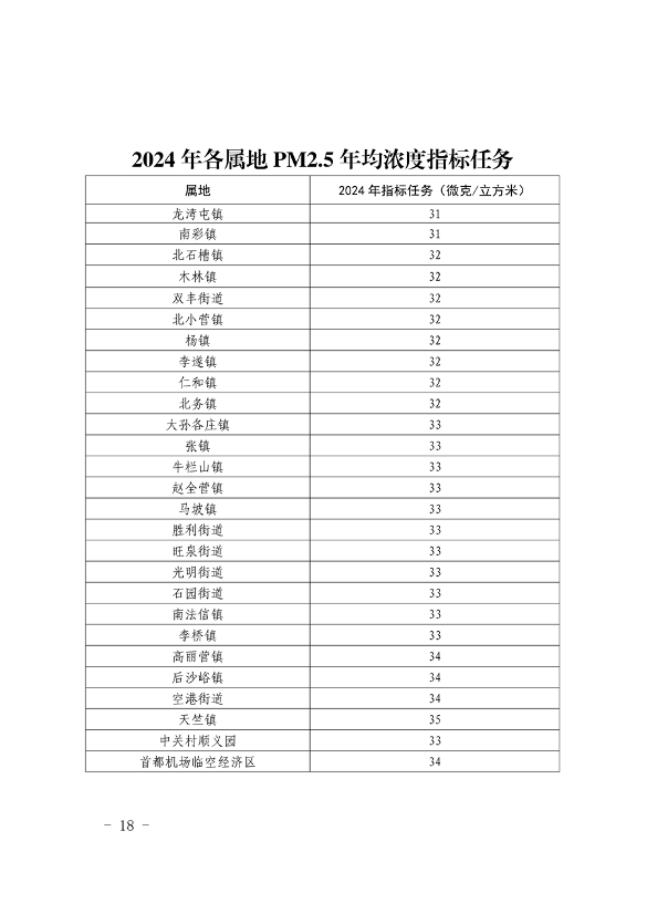 北京市顺义区印发《顺义区污染防治攻坚战2024年行动计划》(图18)