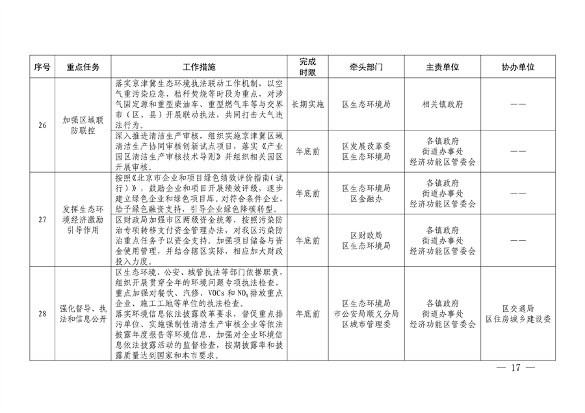 北京市顺义区印发《顺义区污染防治攻坚战2024年行动计划》(图17)