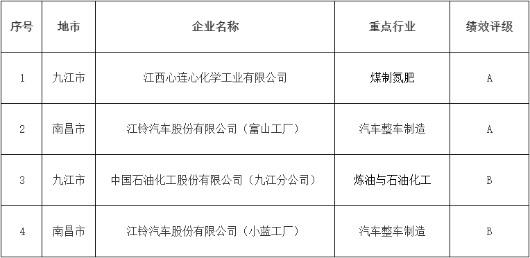 关于2024年江西省第一批重污染天气重点行业企业绩效评级结果的公告