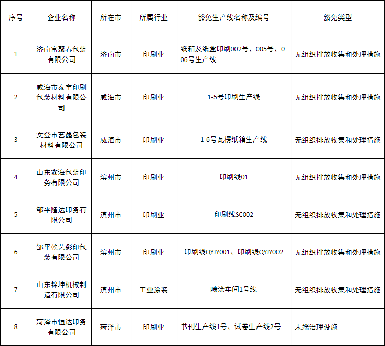 山东省关于第二批豁免挥发性有机物末端治理企业名单的公示