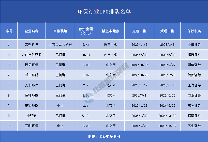 9家！最新环保IPO排队名单（截至2025.3.16）