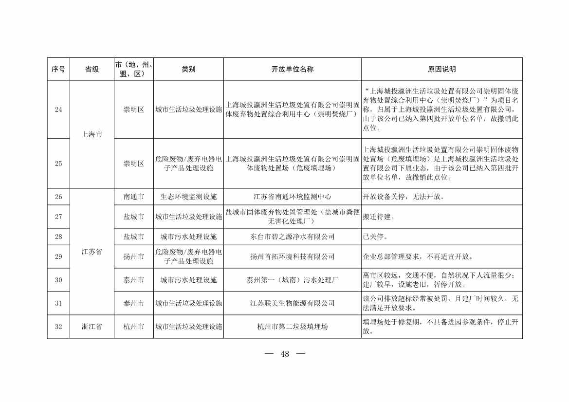 新增253家！第五批全国环保设施和城市污水垃圾处理设施开放单位名单(图22)
