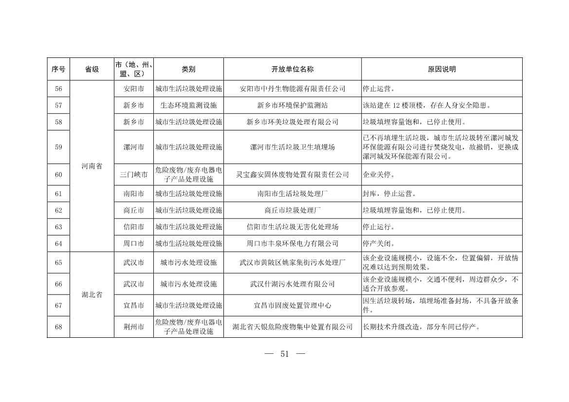 新增253家！第五批全国环保设施和城市污水垃圾处理设施开放单位名单(图25)