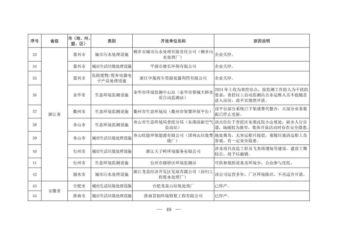 新增253家！第五批全国环保设施和城市污水垃圾处理设施开放单位名单(图23)