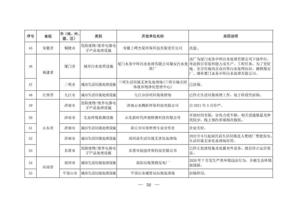 新增253家！第五批全国环保设施和城市污水垃圾处理设施开放单位名单(图24)