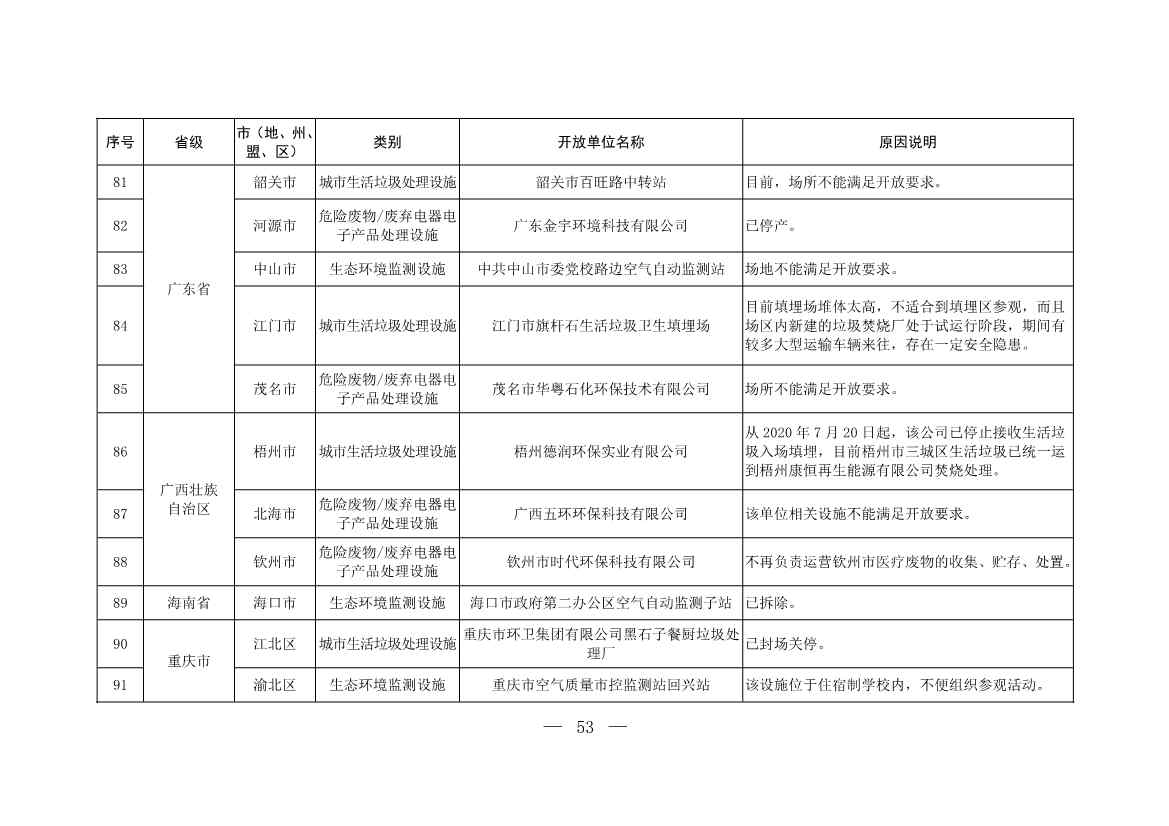 新增253家！第五批全国环保设施和城市污水垃圾处理设施开放单位名单(图27)