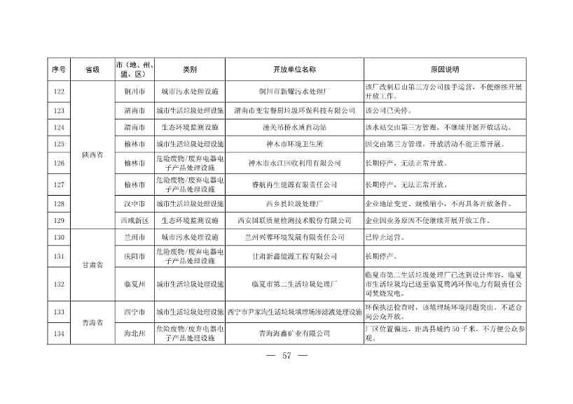 新增253家！第五批全国环保设施和城市污水垃圾处理设施开放单位名单(图31)