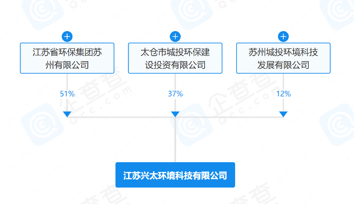 江苏省环保集团控股子公司成立！