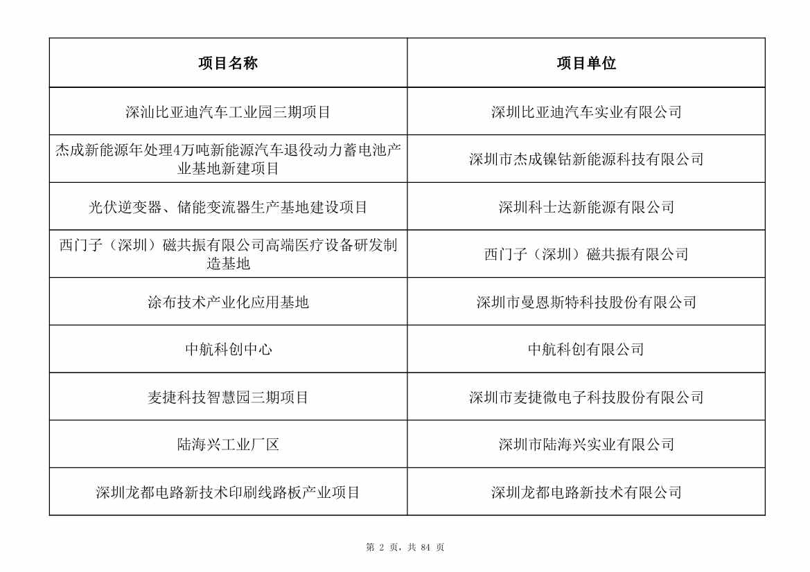 798个项目，3.15万亿元！深圳市2025年重大项目清单发布(图2)