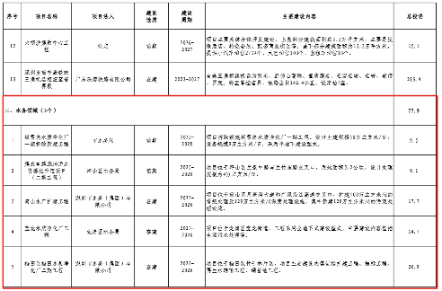 总投资78亿元！深圳将向民间资本推介5个水务项目(图4)