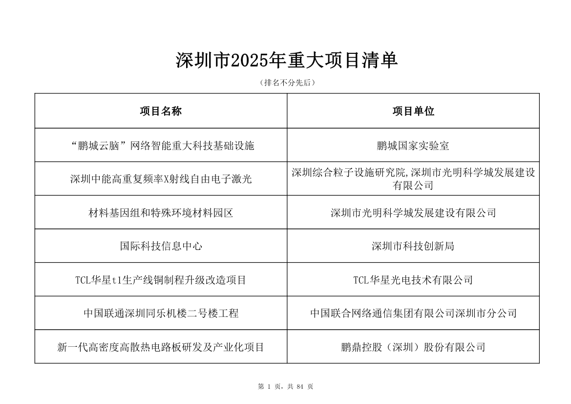 798个项目，3.15万亿元！深圳市2025年重大项目清单发布
