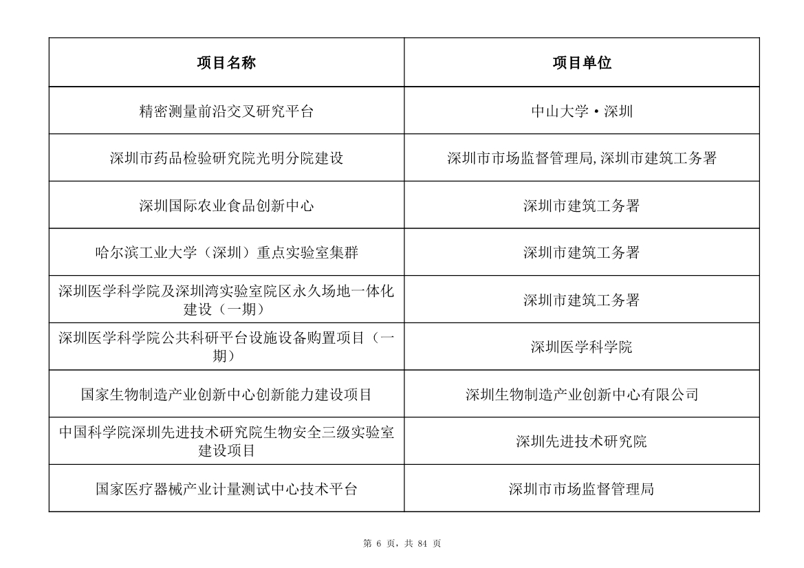 798个项目，3.15万亿元！深圳市2025年重大项目清单发布(图6)