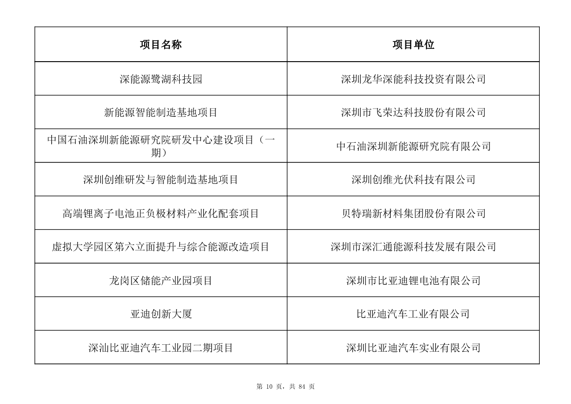 798个项目，3.15万亿元！深圳市2025年重大项目清单发布(图10)
