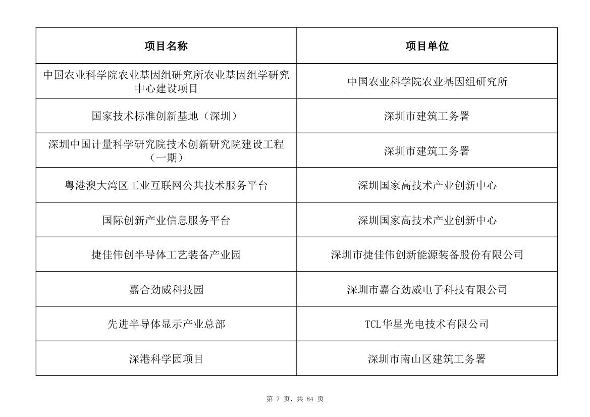 798个项目，3.15万亿元！深圳市2025年重大项目清单发布(图7)