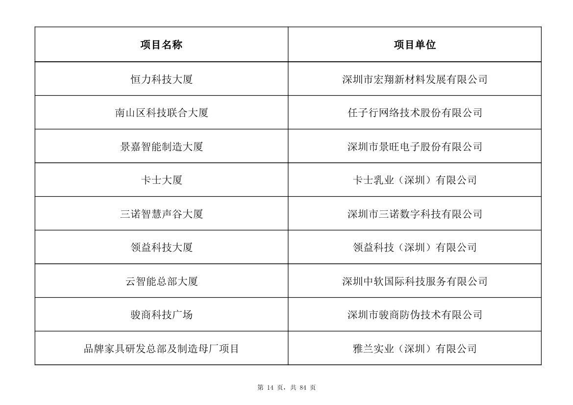 798个项目，3.15万亿元！深圳市2025年重大项目清单发布(图14)