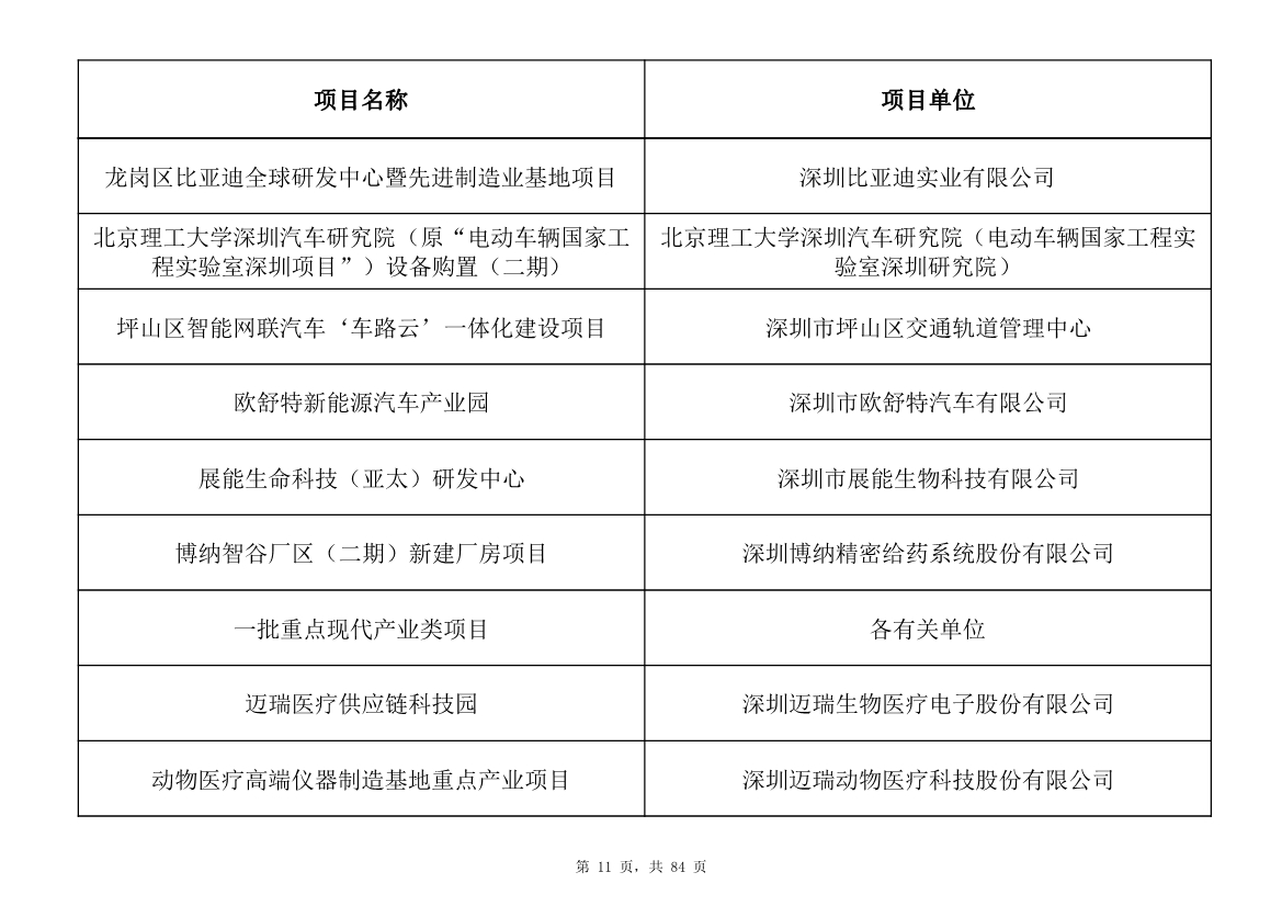 798个项目，3.15万亿元！深圳市2025年重大项目清单发布(图11)