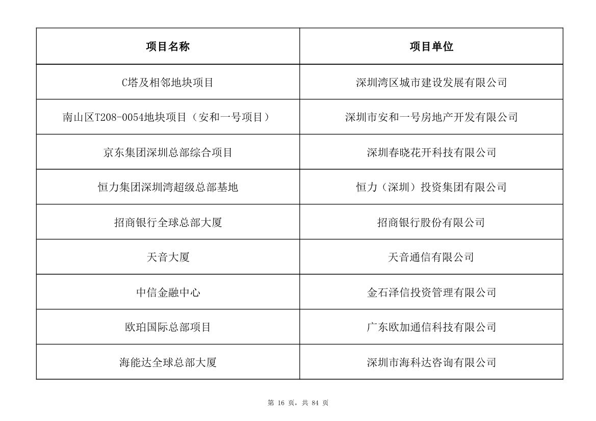 798个项目，3.15万亿元！深圳市2025年重大项目清单发布(图16)