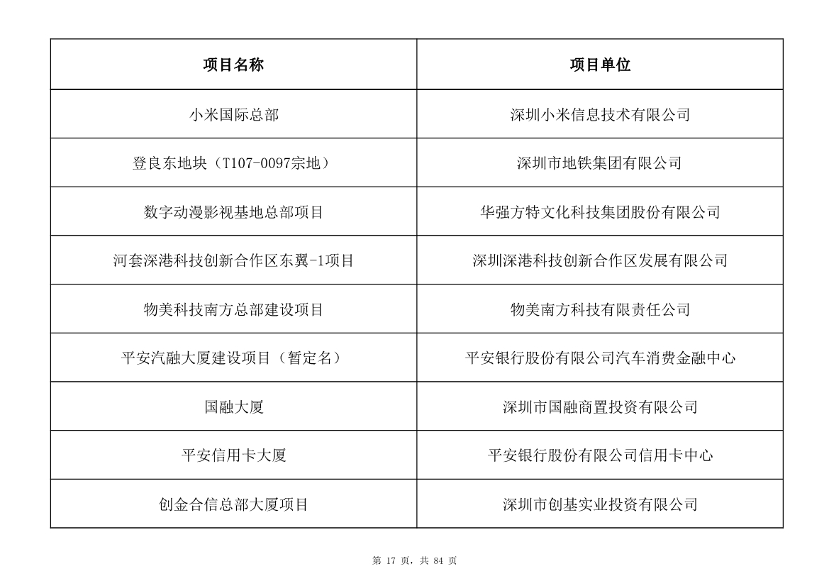 798个项目，3.15万亿元！深圳市2025年重大项目清单发布(图17)