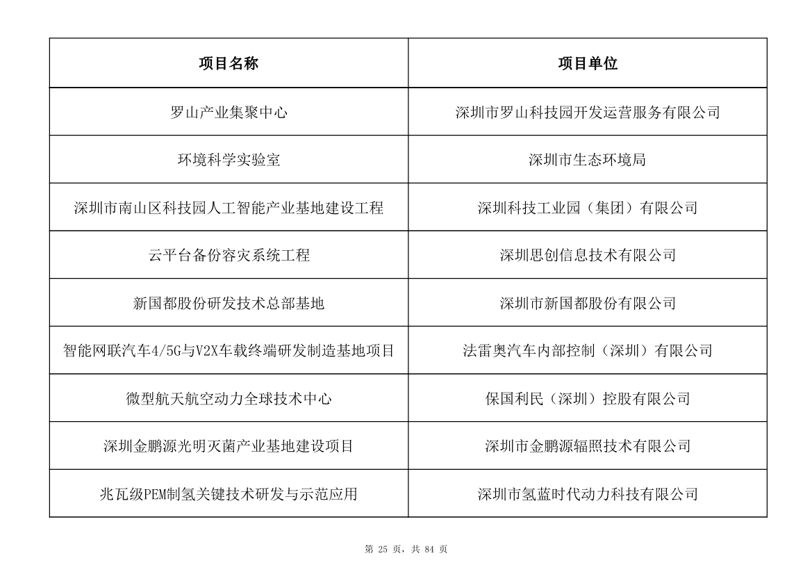 798个项目，3.15万亿元！深圳市2025年重大项目清单发布(图25)
