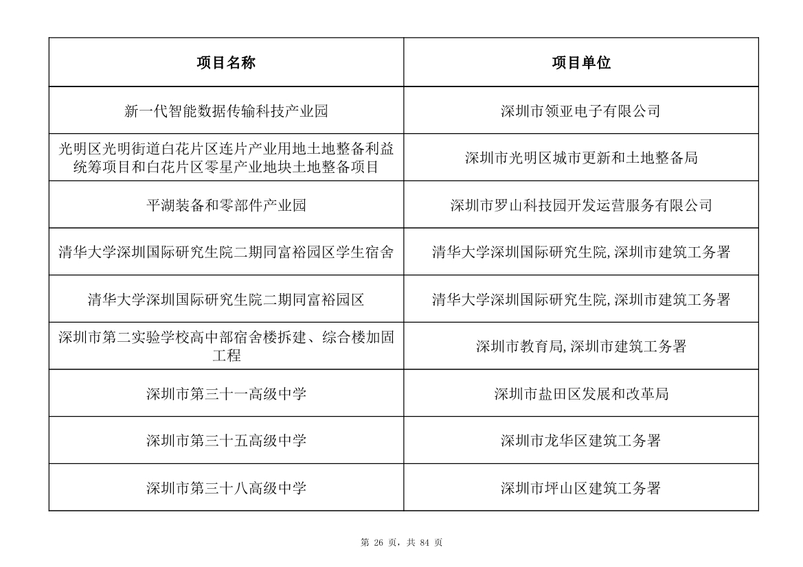 798个项目，3.15万亿元！深圳市2025年重大项目清单发布(图26)