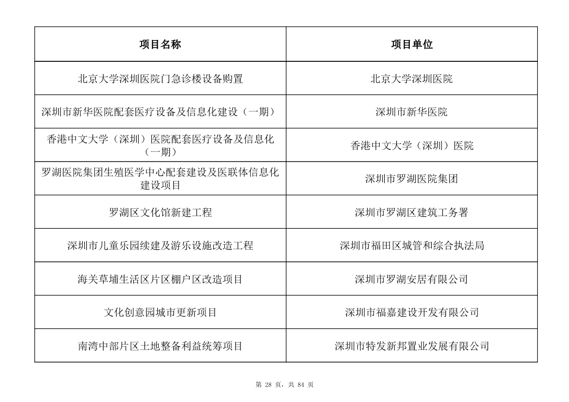 798个项目，3.15万亿元！深圳市2025年重大项目清单发布(图28)