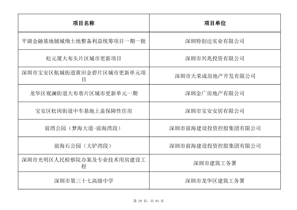 798个项目，3.15万亿元！深圳市2025年重大项目清单发布(图29)