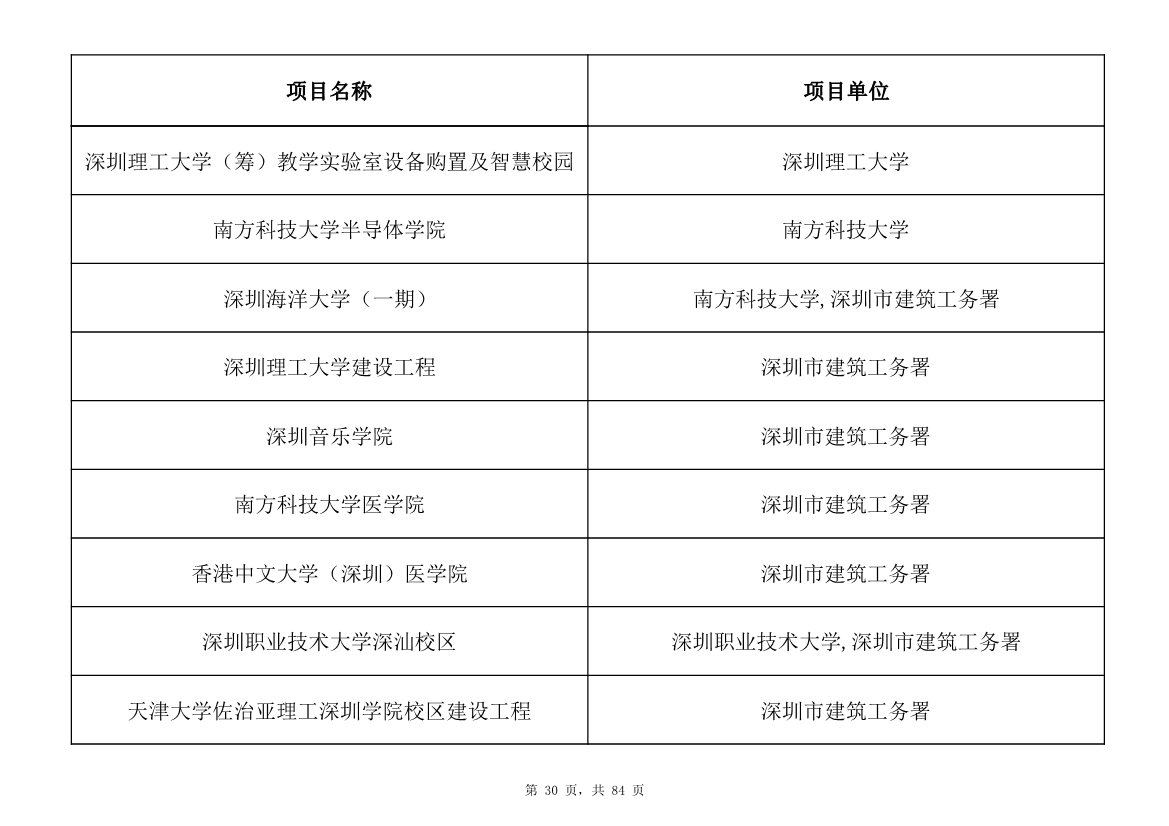 798个项目，3.15万亿元！深圳市2025年重大项目清单发布(图30)