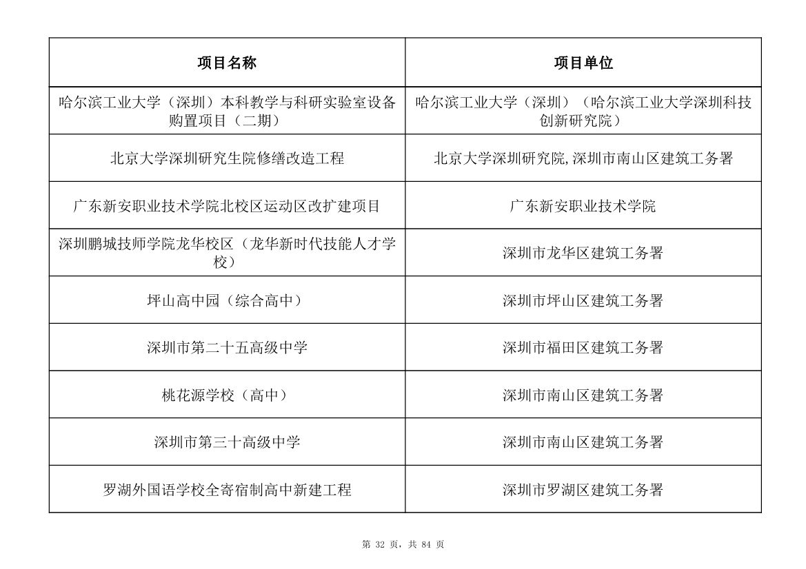 798个项目，3.15万亿元！深圳市2025年重大项目清单发布(图32)