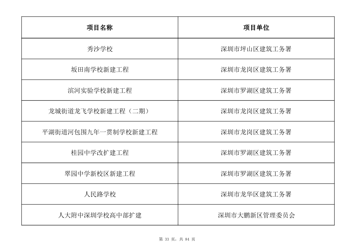 798个项目，3.15万亿元！深圳市2025年重大项目清单发布(图33)