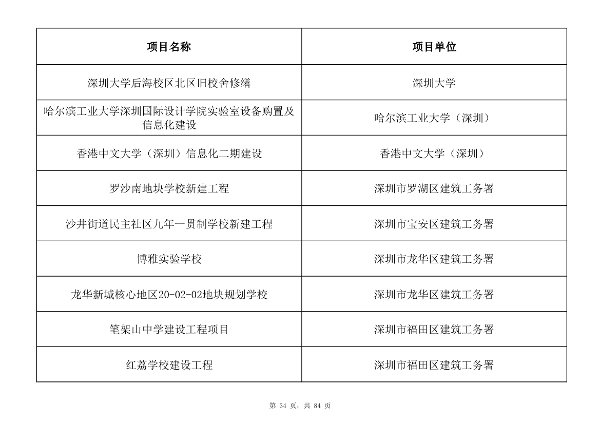 798个项目，3.15万亿元！深圳市2025年重大项目清单发布(图34)