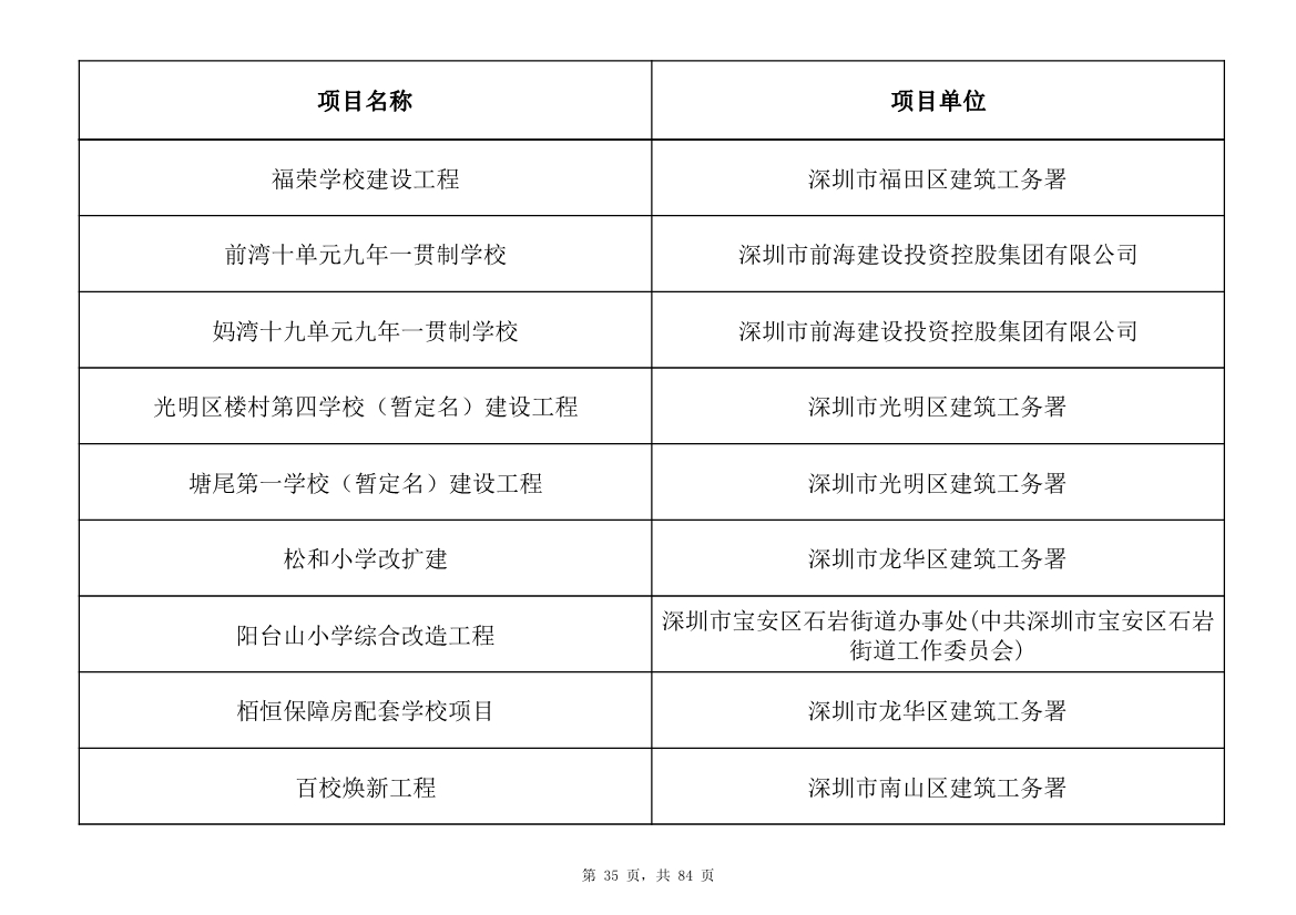 798个项目，3.15万亿元！深圳市2025年重大项目清单发布(图35)