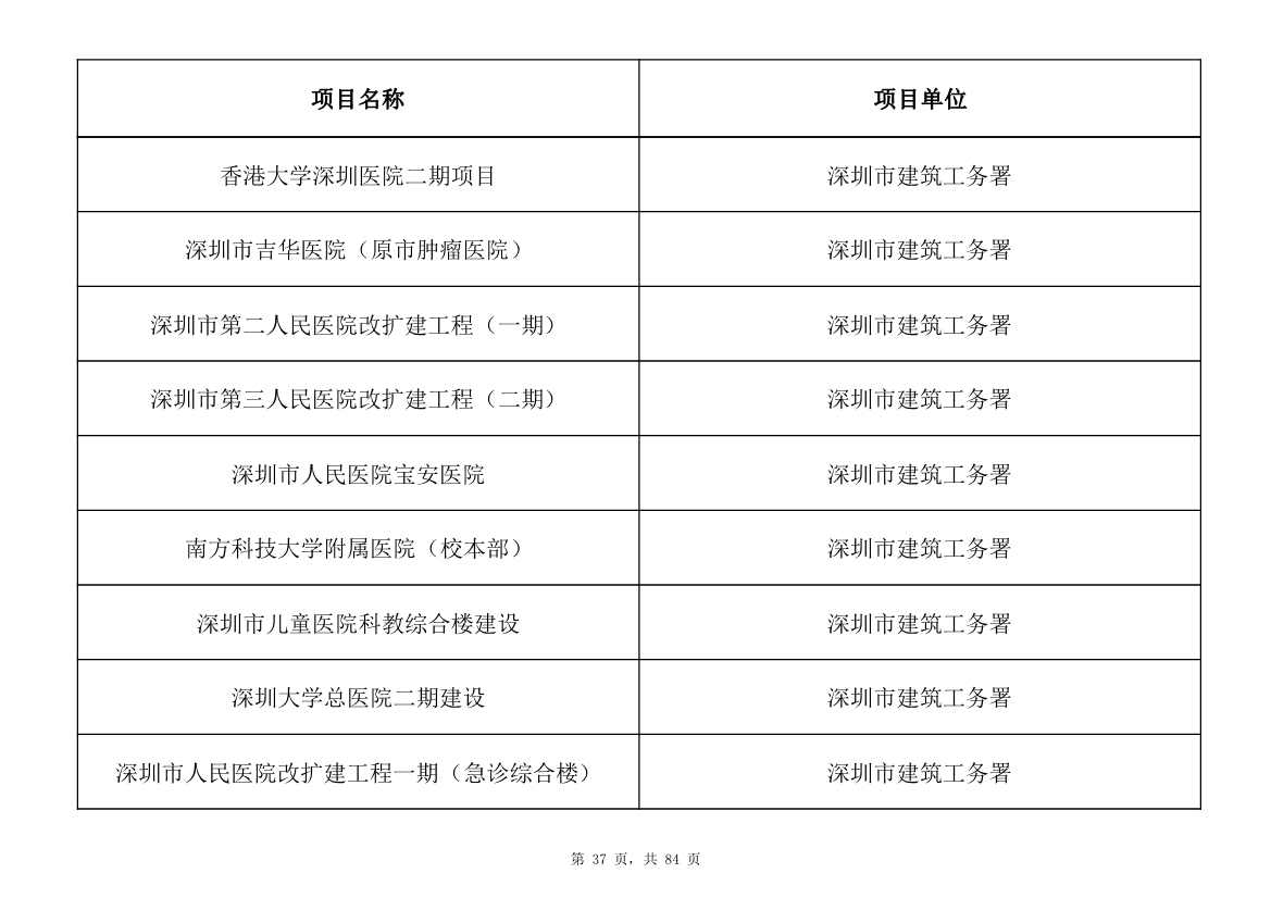 798个项目，3.15万亿元！深圳市2025年重大项目清单发布(图37)