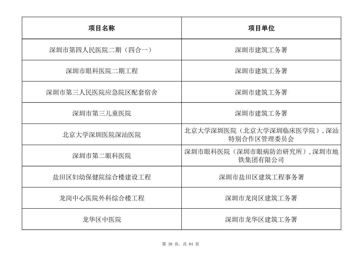 798个项目，3.15万亿元！深圳市2025年重大项目清单发布(图38)